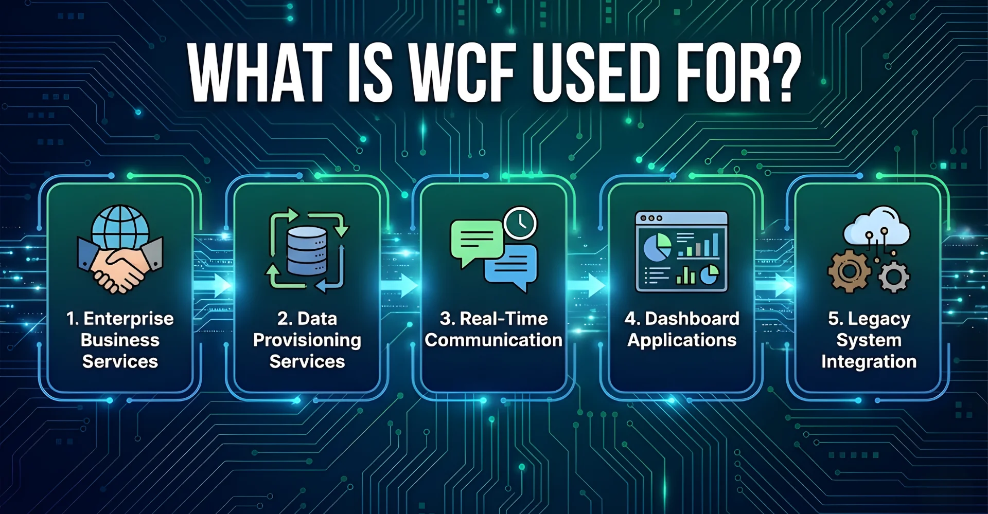 WCF Windows Communication Foundation: Features, Uses, and Benefits 4 WCF is commonly used for building enterprise-grade distributed applications