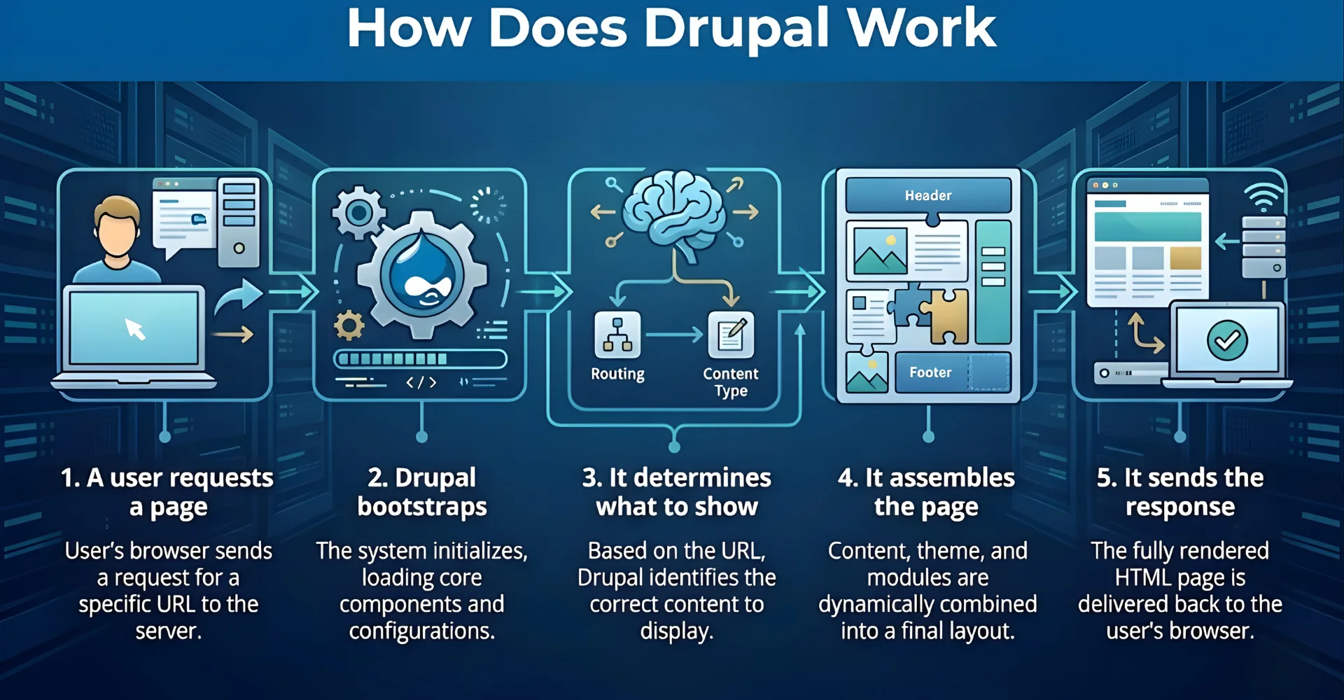 Drupal works by combining core modules, contributed modules, and themes