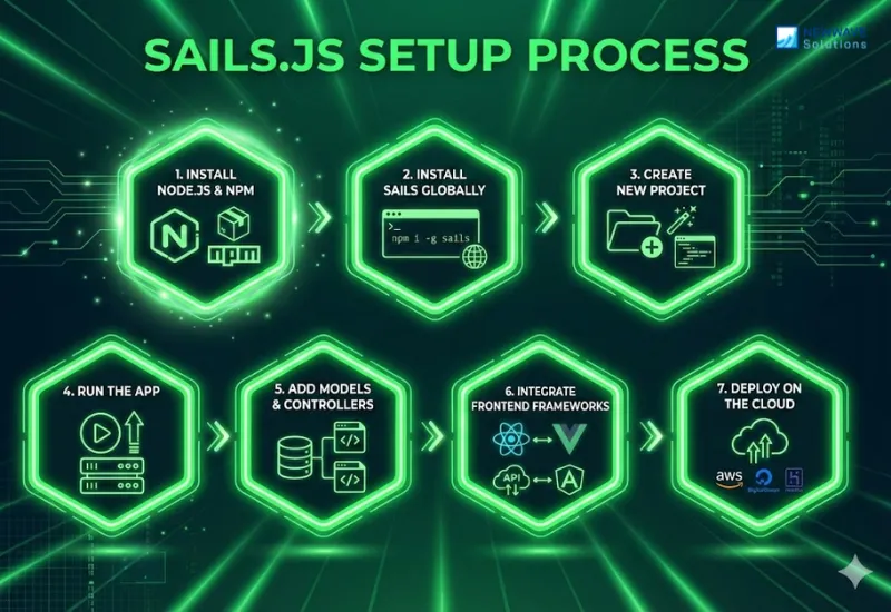 How to set up Sails.js?