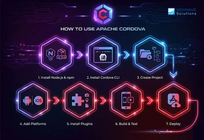 7 steps to use Apache Cordova