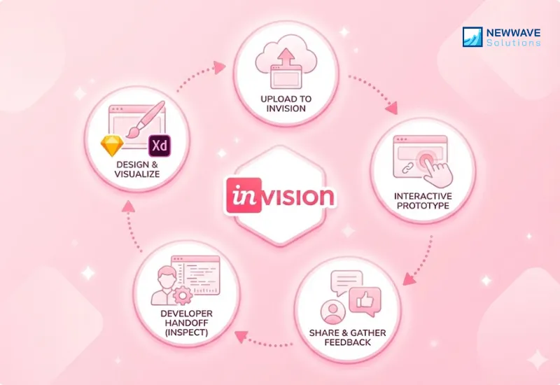 UX/UI Design Process with InVision 