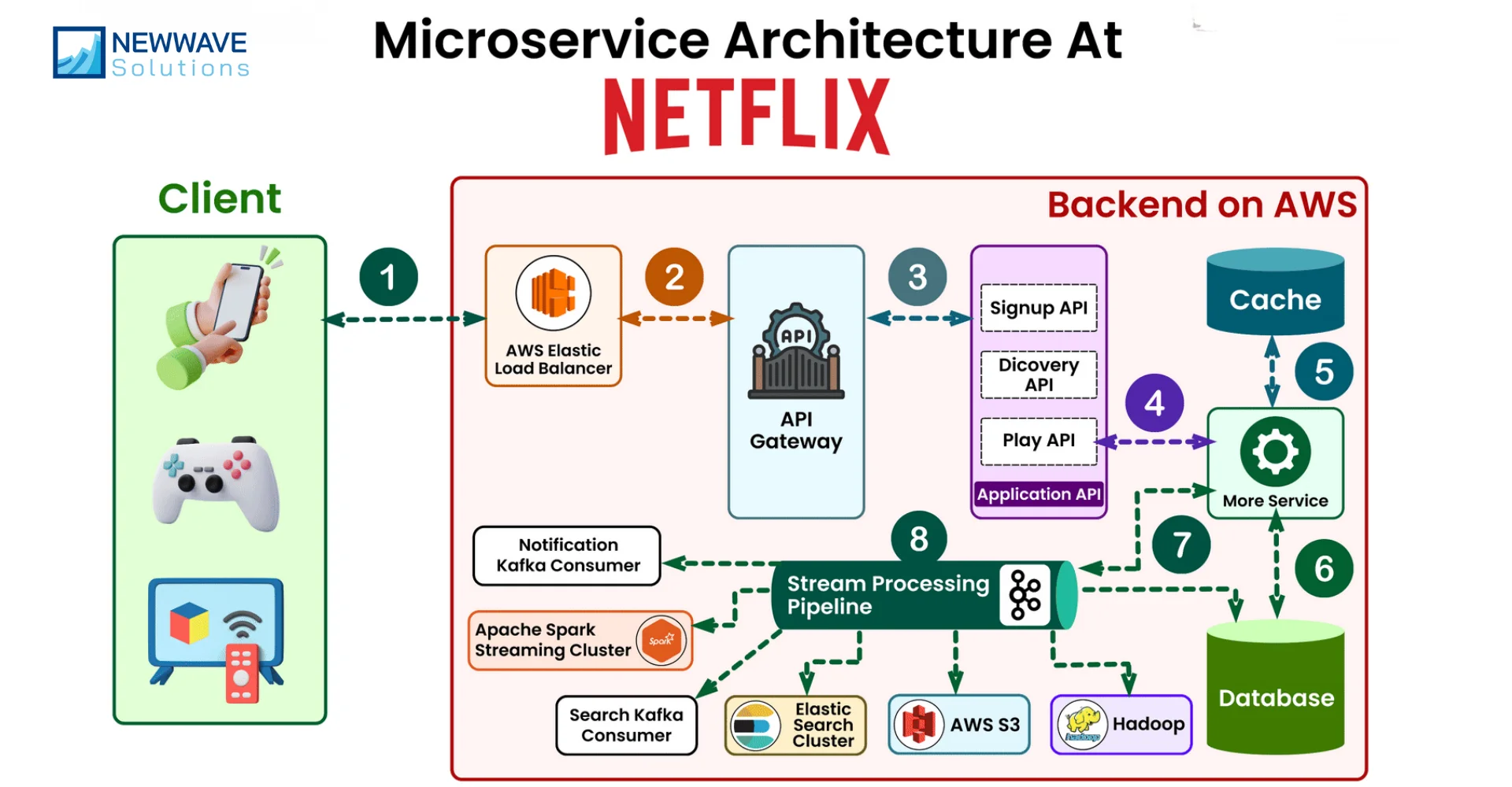 Netflix Scalable Software Architecture 