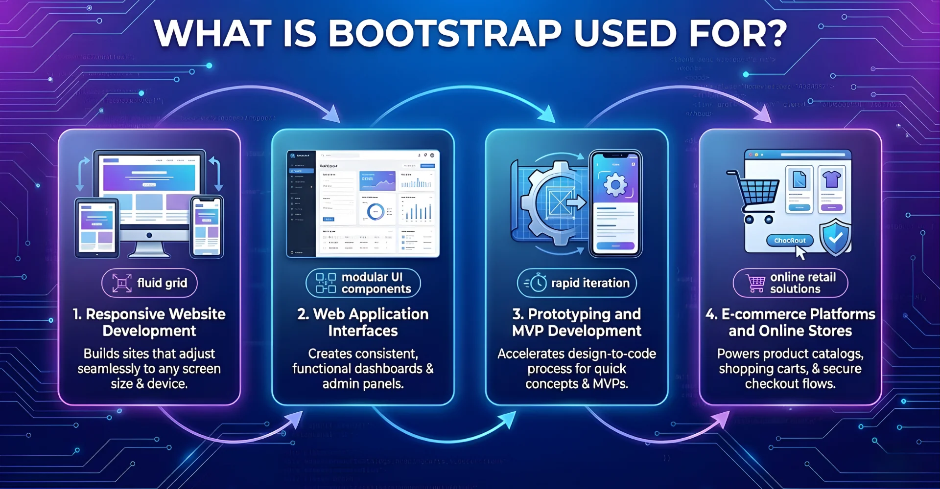 Bootstrap is used for building virtually any type of website or web application