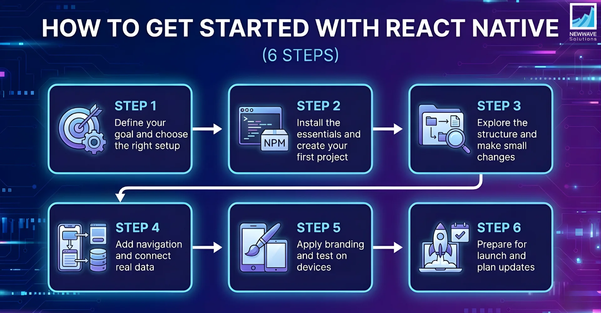 6 steps on applying React Native to your project
