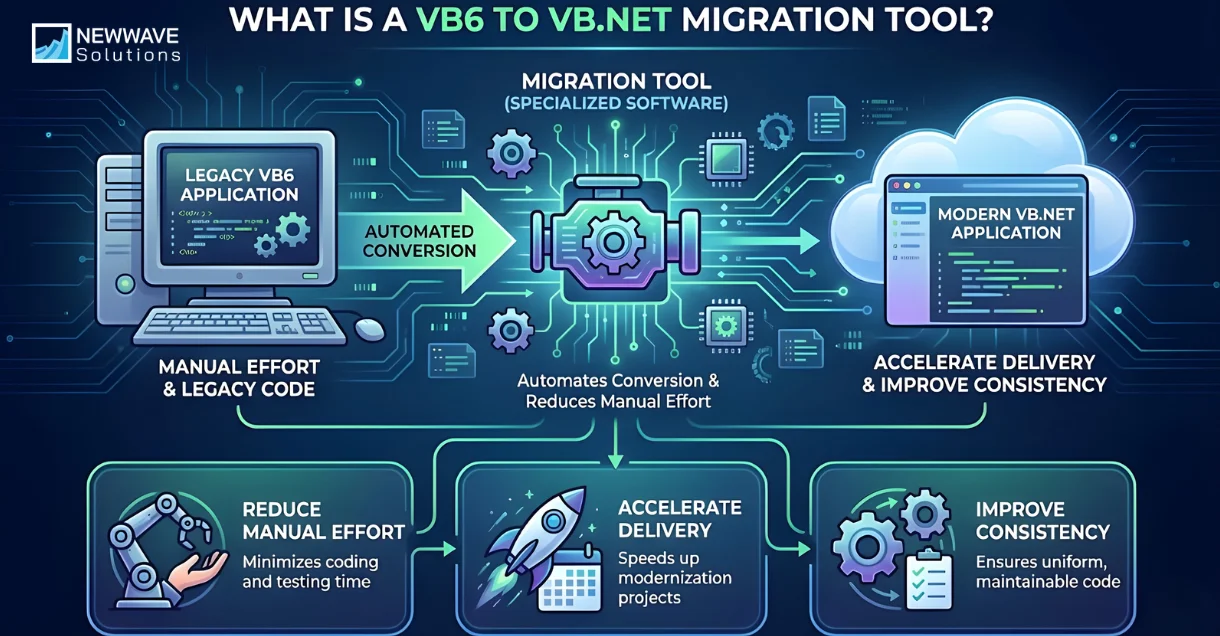 Top 5 VB6 To VB.NET Migration Tools For Effective System Upgrade 4 What Is a VB6 to VB NET Migration Tool?