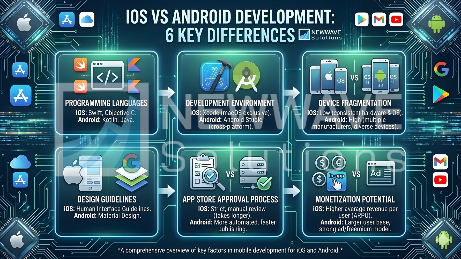 iOS vs Android Development: 6 Key Differences 