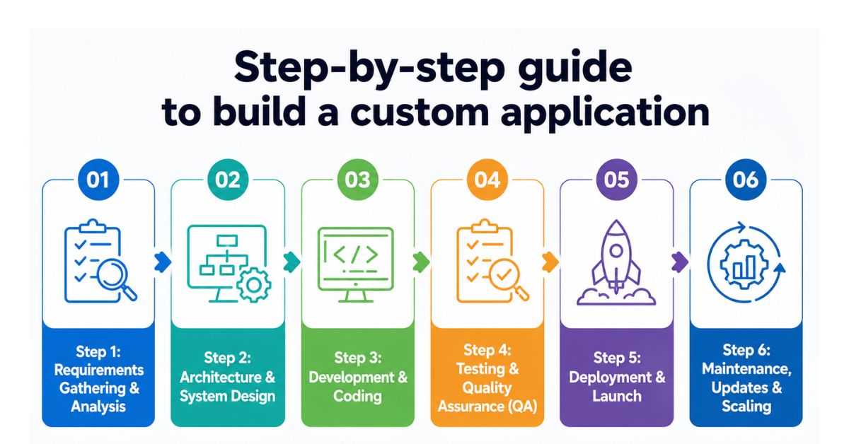 custom-app-development