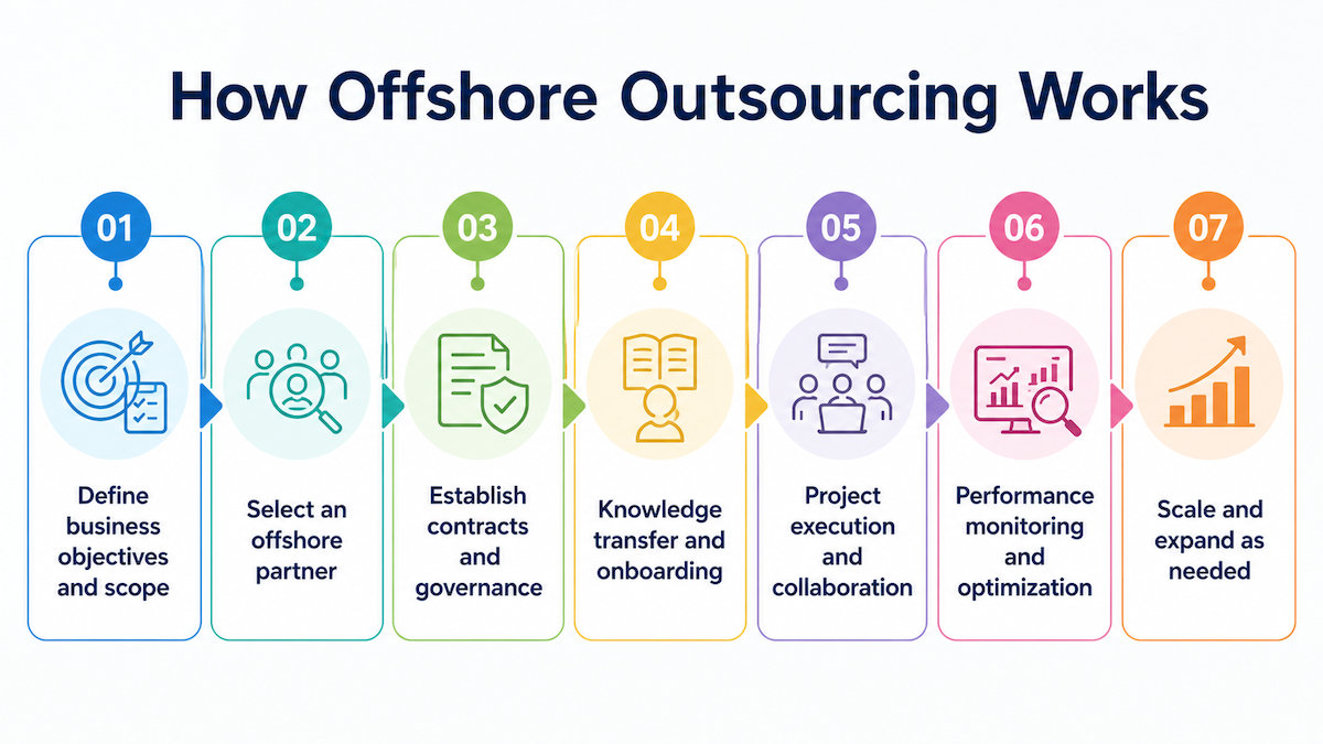 What Is Offshore Outsourcing? Types, Advantages & Disadvantages 9 offshore-outsourcing