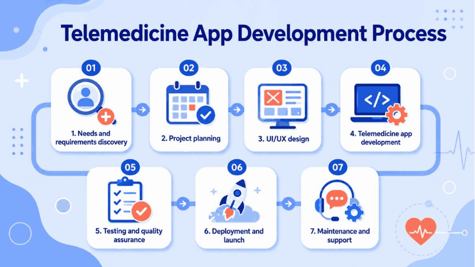 Telemedicine App Development Guide: How to Build Success 15 telemedicine-app-development (11)