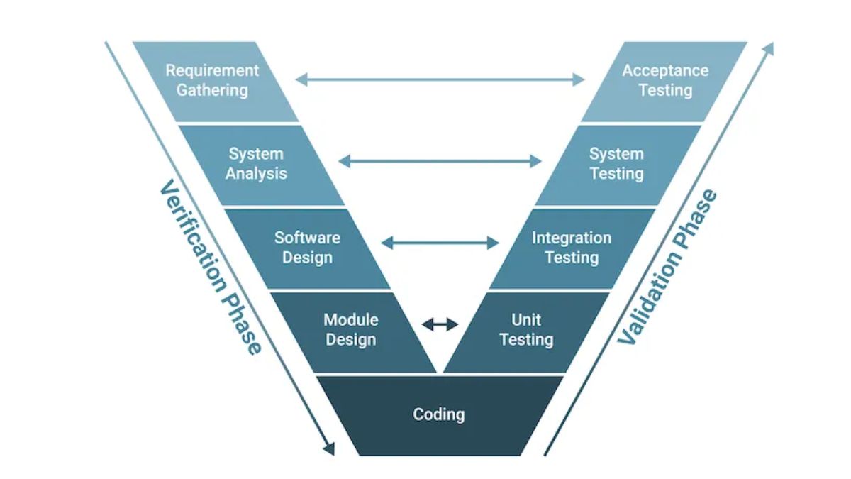 What is V Model in Software Development? Phases & Benefits 10 v-model-in-software-development (2)