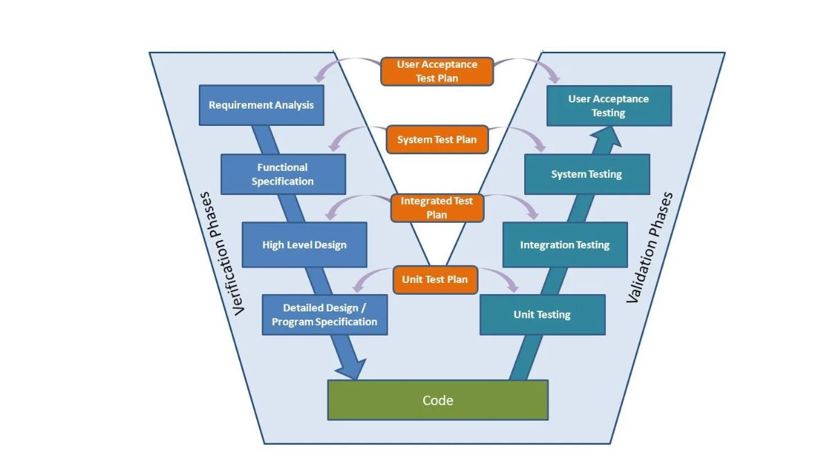 What is V Model in Software Development? Phases & Benefits 11 v-model-in-software-development (3)