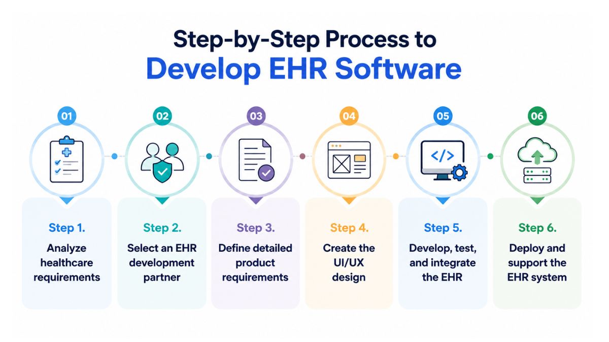 ehr-software-development