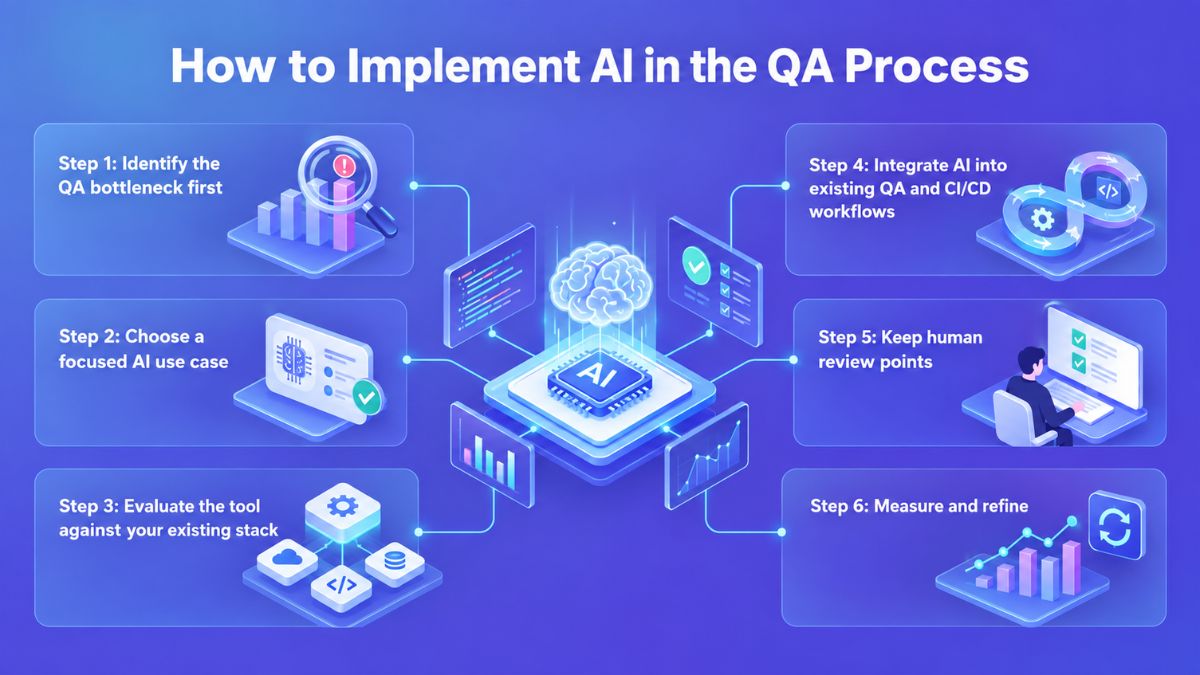 how to use AI in quality assurance process