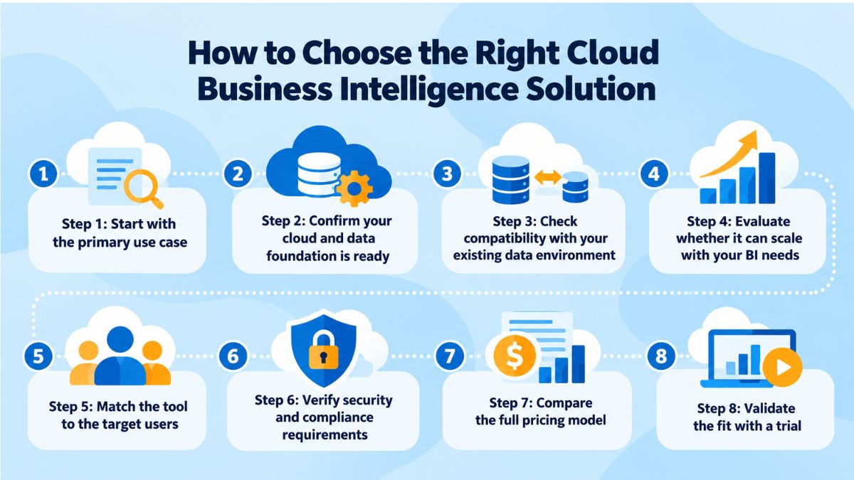 how to choose cloud business intelligence solution