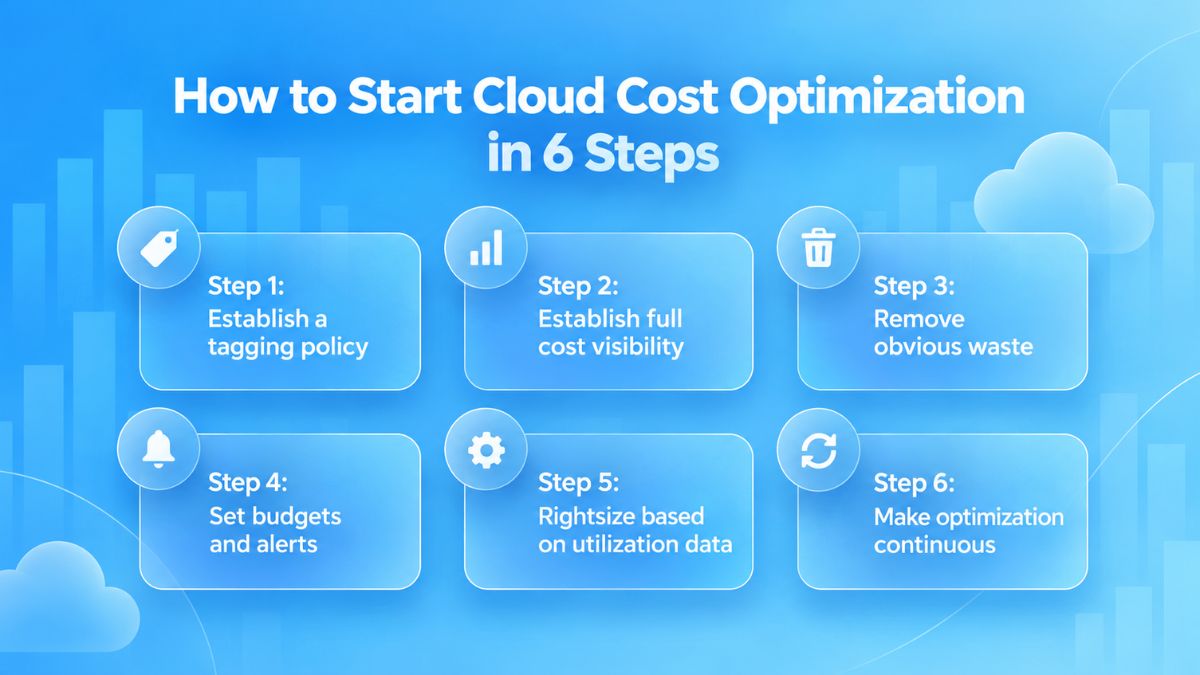 Cloud cost optimization best practices in six practical steps