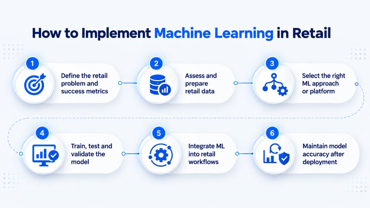How to implement machine learning in retail